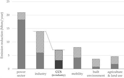 Different This Time? The Prospects of CCS in the Netherlands in the 2020s